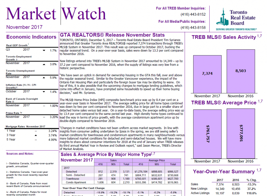 Market Watch Report November 2017 Image