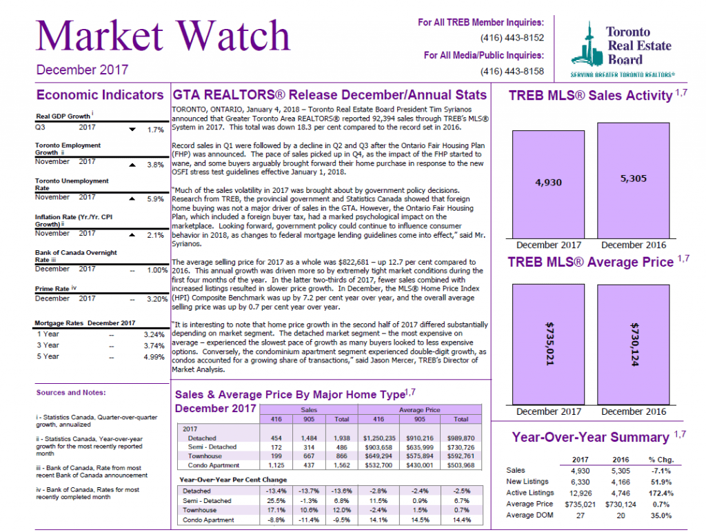 Front Page of Market Watch Report December 2017