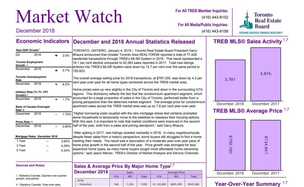 Market Watch Report December and 2018 Annual Statistics