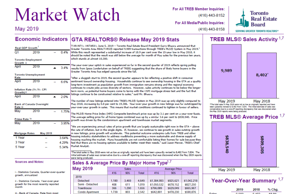 Market Watch Report May 2019 Image