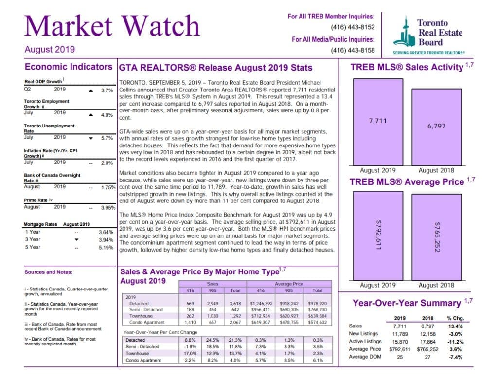 toronto real estate market report august 2019