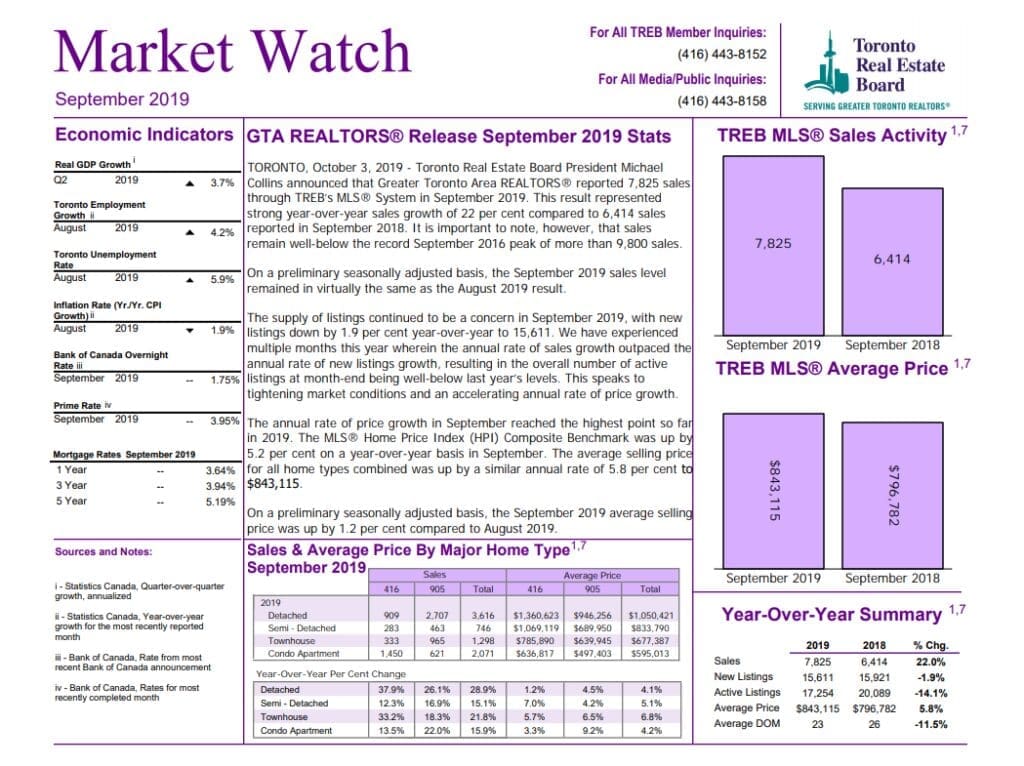 Toronto Real Estate Market Report - Sept 2019