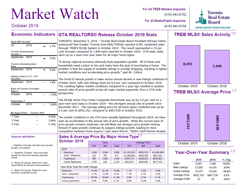 Market Watch Report October 2019 Image