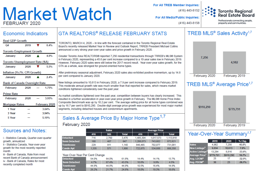 Market Watch Report February 2020 Image