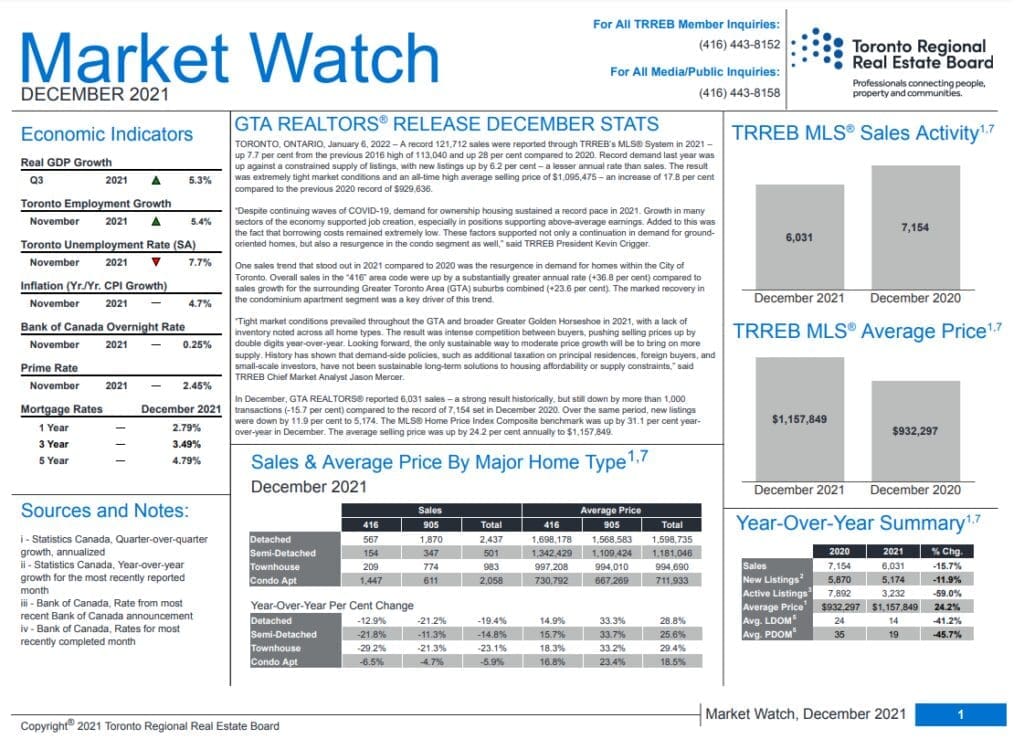 Market Watch Report - December 2021