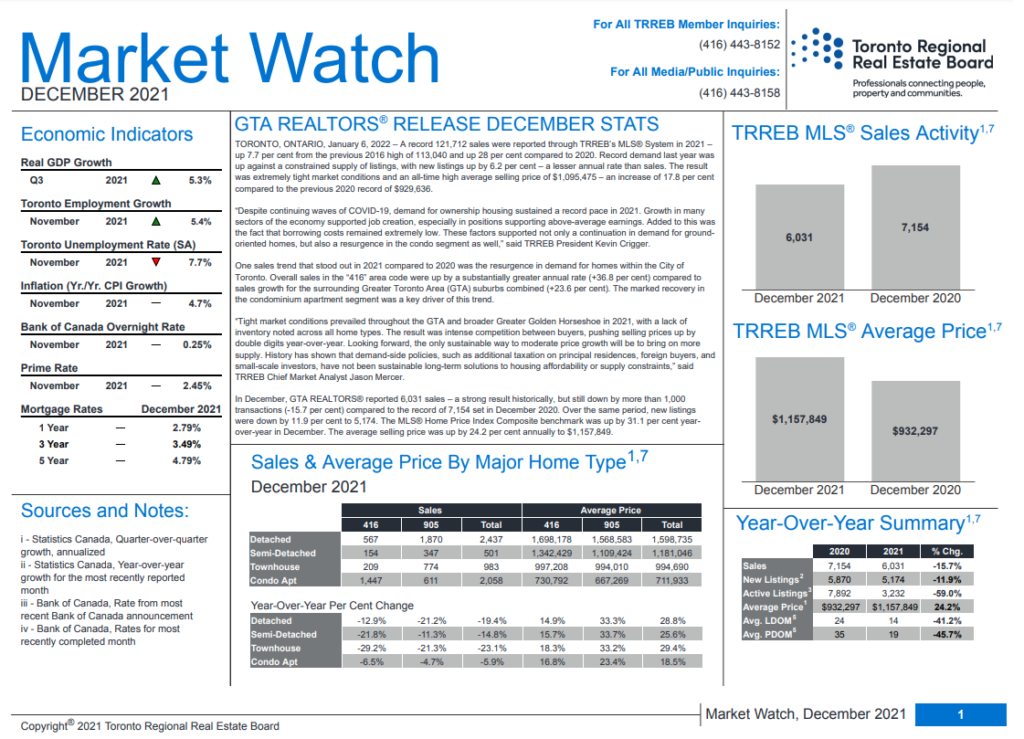 Market Watch Report - December 2021